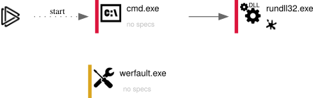 Fig. 5: Any.Run Process graph