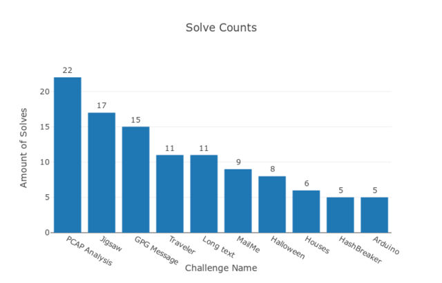 Fig. 15: CTF stats