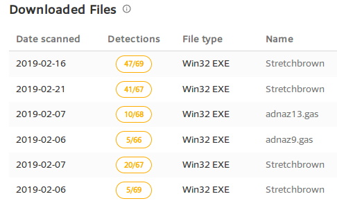 Fig. 12: Virustotal Domain information